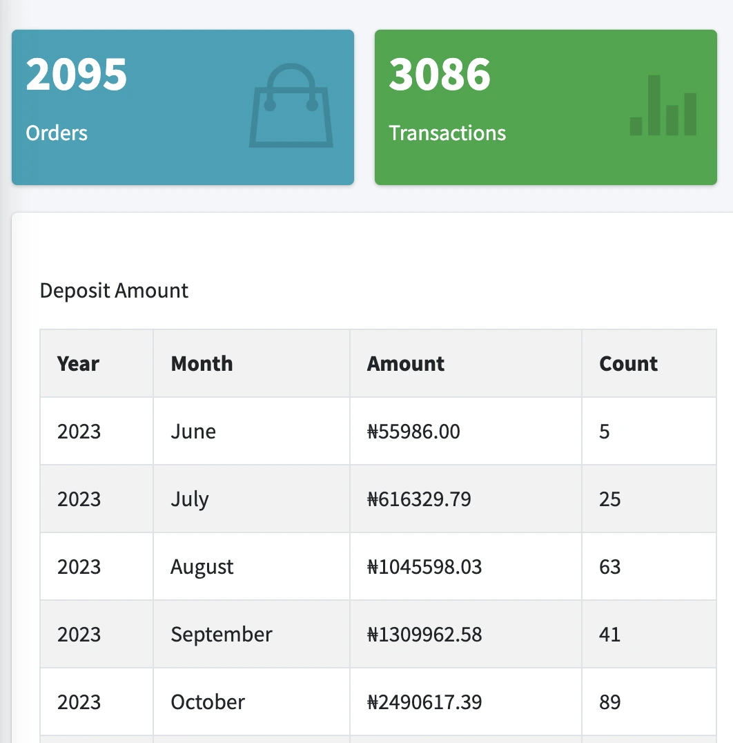 Order dashboard: first month ₦55,986, fifth month ₦2,490,617